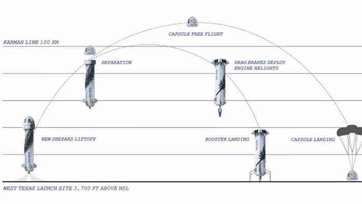 Miliardarul Jeff Bezos a mers în spațiu, în prima misiune cu echipaj uman a Blue Origin